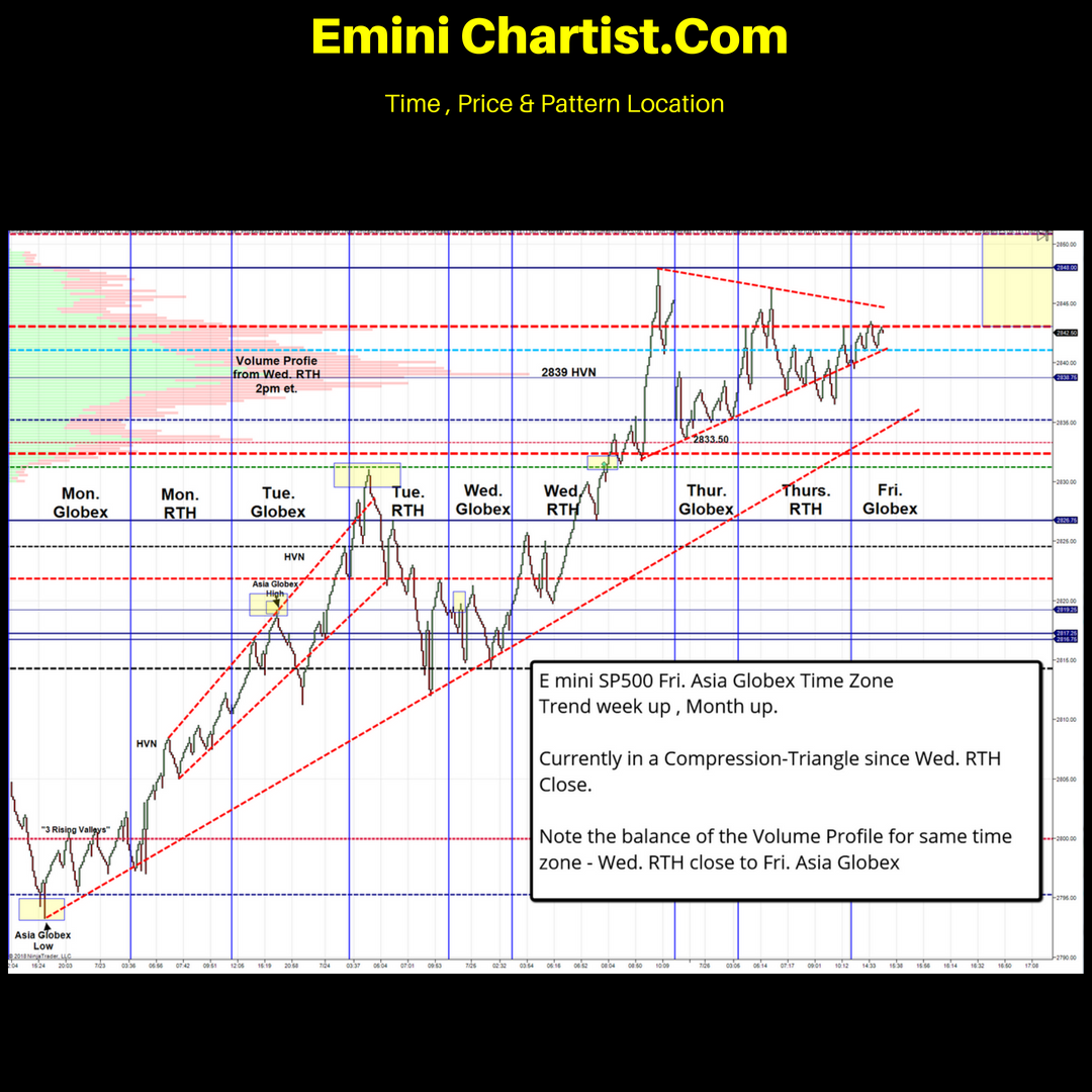 Sp500 Emini Chart