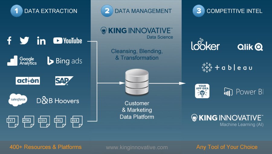 KingInnovative's tweet photo. Unleash your competitive potential by tapping into multi-source data from a single unified customer &amp; marketing data platform. #marketing  #customerintelligence #marketdata #customerdataplatform #marketingdataplatform #unifieddataplatform https://t.co/f8Is8o1tnl