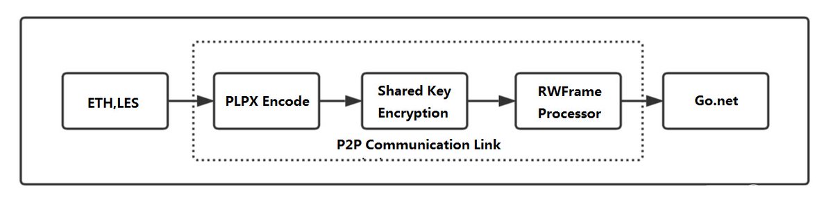 tutorialdocs's tweet image. Ethereum Network Architecture Analysis   tutorialdocs.com/article/ethere…