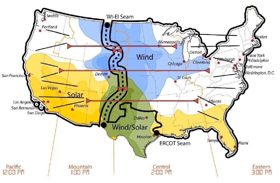 NREL Interconnections Seam Study finds "substantial value" in increasing transfer capability between the eastern and western interconnects, nrel.gov/analysis/asset… .  "Cross-seam transmission enables substantial energy &amp; operating reserve sharing on diurnal and seasonal basis."