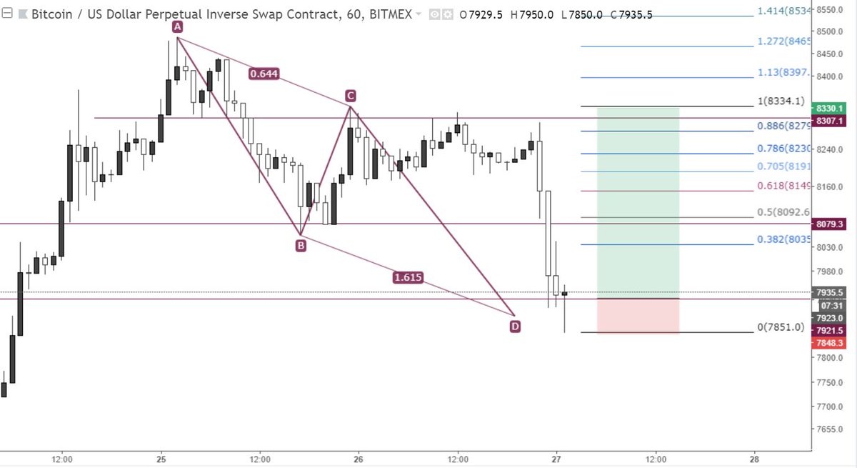 AB=CD with .618 retracement and 1.618 extension (which is ideal for ab=cd) on hourly $XBTUSD chart. #BTC #bitcoin #crypto