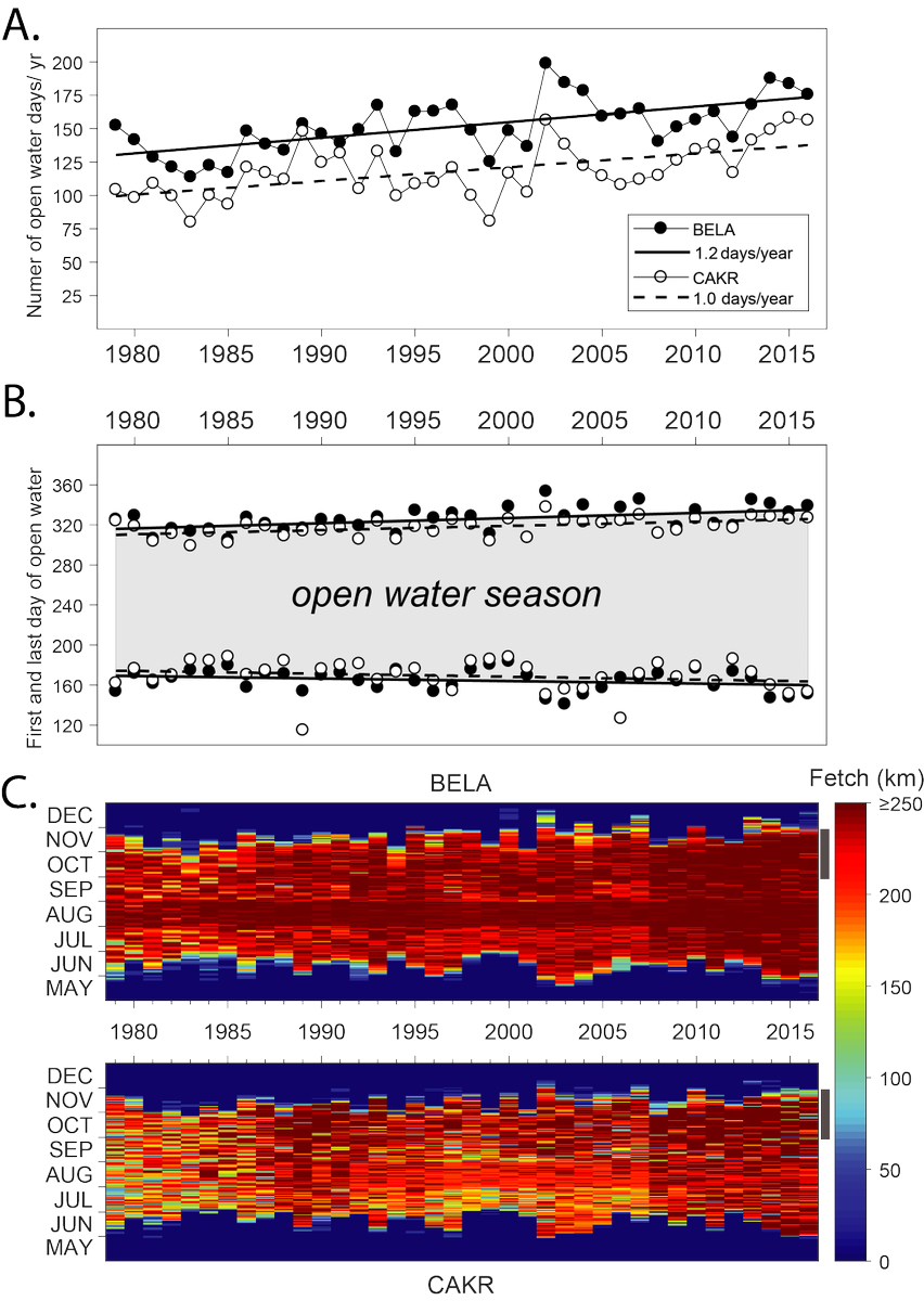 LM_Farquharson's tweet photo. #seaice decline in the southern #ChukchiSea is causing #permafrost affected coastlines to become more dynamic. 
Read more in our new paper now out in Marine Geology: https://t.co/5ybdKwo385 … #Arcticchange #Arctic #Alaska https://t.co/SOcNVUI7LI