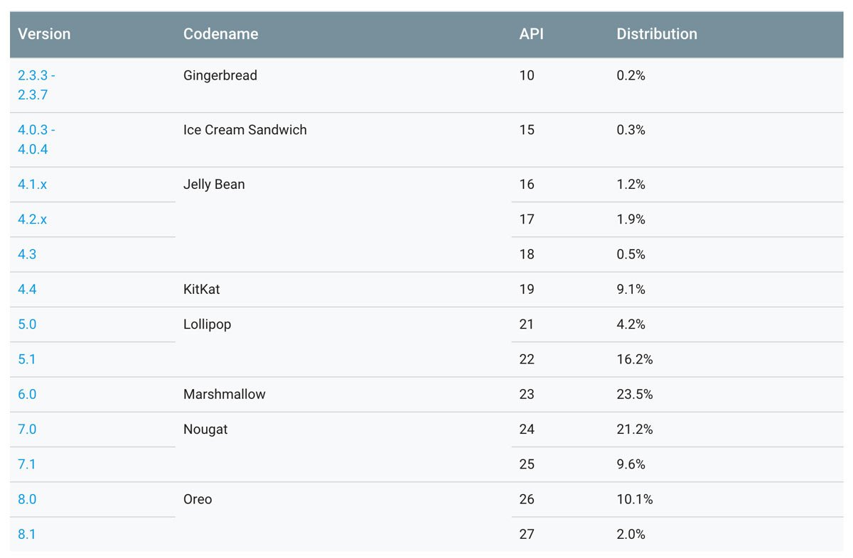 gabrielcar23's tweet image. #AndroidOreo es ya la cuarta versión más utilizada !!!  elandroidelibre.elespanol.com/2018/07/androi…