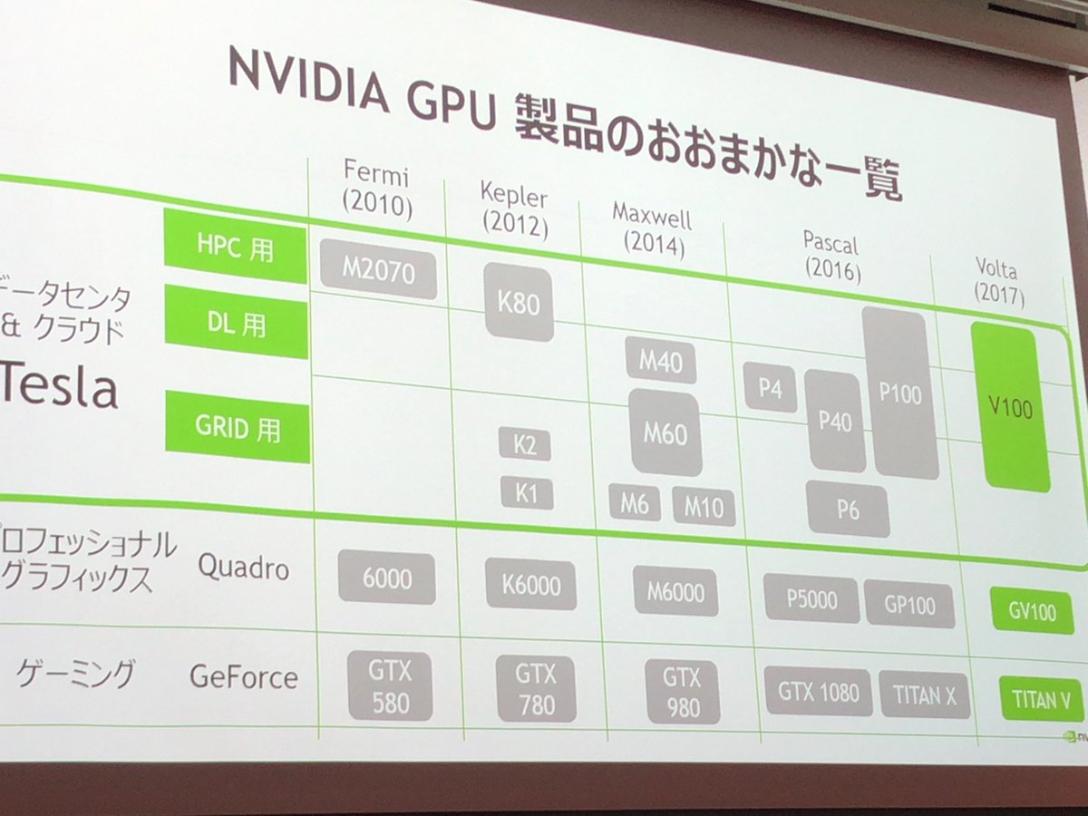 デブサミ夏2018【A-1】AIを支えるGPUコンピューティングの今 #devsumiA - Togetter [トゥギャッター]