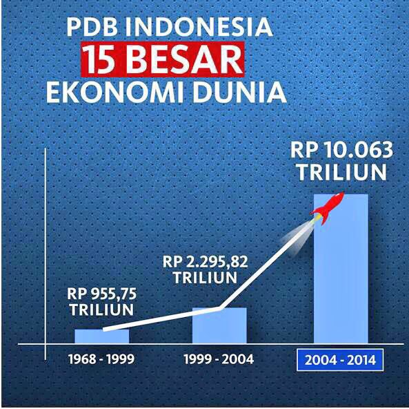 Fahrihamzah's tweet photo. 1. Pertumbuhan kita sudah tertinggi nomor 2 di dunia. 2. Kita sudah 15 besar ekonomi dunia, 3. pendapatan rakyat dan pertumbuhan kelas menengah  4 kali lipat dan 4. Anggaran APBN meningkat 4 kali lipat. #StatistikSBY https://t.co/bh6DKAh19H