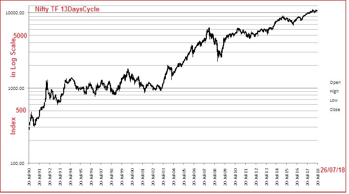 Elkay179Lk's tweet photo. #Nse #Nifty index in #TF13DaysCycle from the start (279) to high in progress EOD 26/07/2018 , initial #150Candles chart suggesting completing a #Wave of 12345abc type & final #150Candles hinting peak off at or below #11284 https://t.co/K3pjyIKiaF