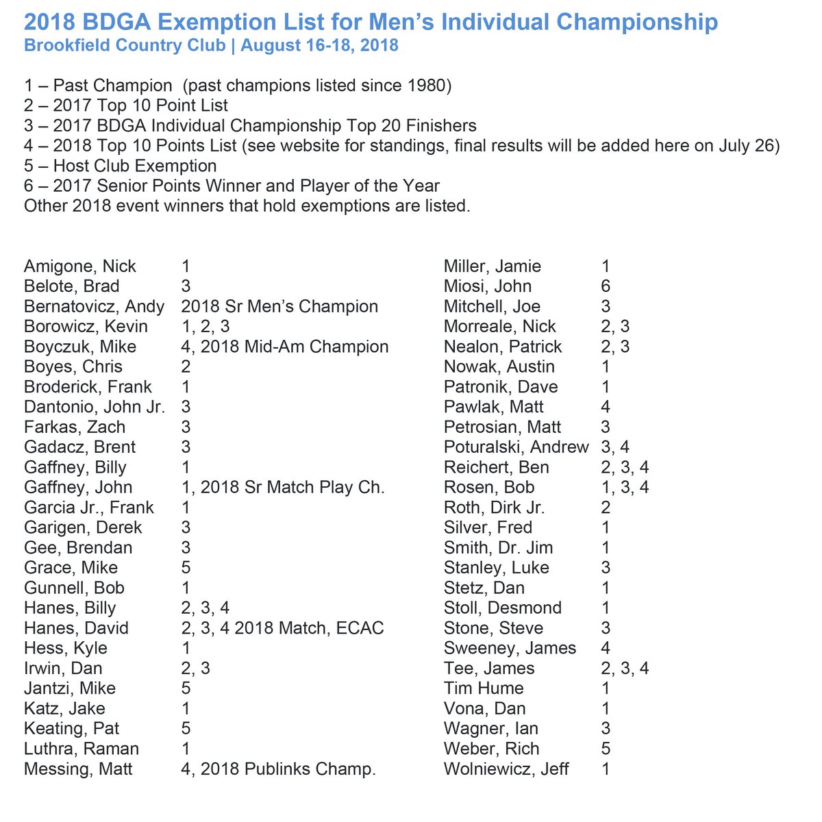 BuffaloDistGA's tweet photo. Here is the final list of exemptions (attached as JPG) for the BDGA .@BuffaloDistGA Individual Championship at Brookfield. Visit this link for a PDF version: https://t.co/ok0kHrvy9f https://t.co/SgvwqB9JRJ