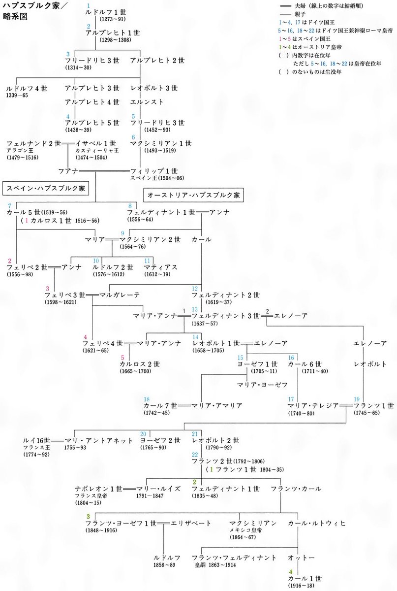 僭フランツ ヨーゼフ帝 二重の人 Twitter Da 神皇正統記の第 世の数え方がよく分かりません オッケー お兄さんが ハプスブルク家 クラスタ以外にとっては 分かりにくく説明してあげよう お手元にハプスブルク家の家系図のご用意を 前提 初代を皇帝ルドルフ