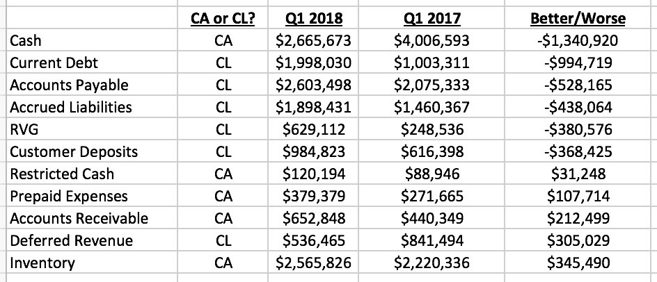 Teslacharts On Twitter Leases Oh And By The Way If It Weren T Teslacharts On Twitter Leases Oh And By The Way If It Weren T For Changes In Lease Accounting Adopted Q1 Things Would Have Been Worse