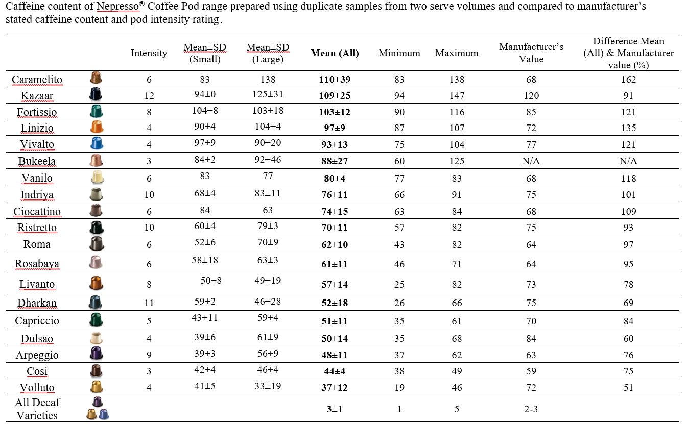 Nespresso Vertuo Pods Caffeine Content Chart