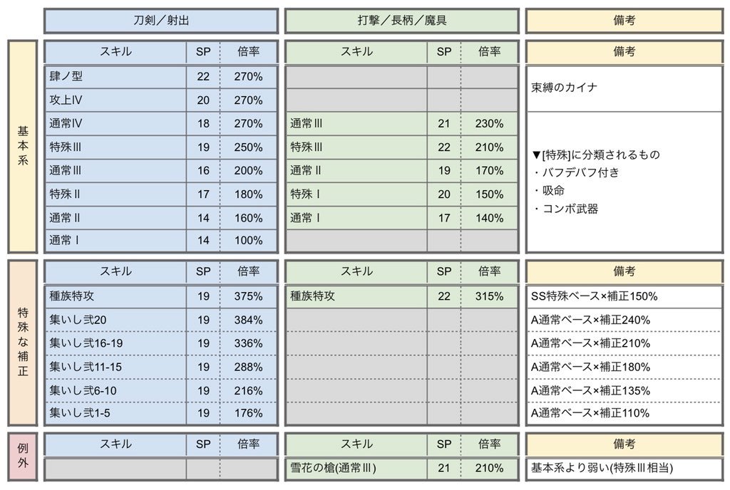 ぷぅ シノアリス 攻撃スキル倍率まとめ モノガタリベース ちょいちょいあげていたデータのまとめです コロシアムの倍率は相変わらず別途調査要 だいたい同じだと思いますが 魔スキル倍率調査の過程で雪花の倍率が低いことが確定してしまい 他の武器でも