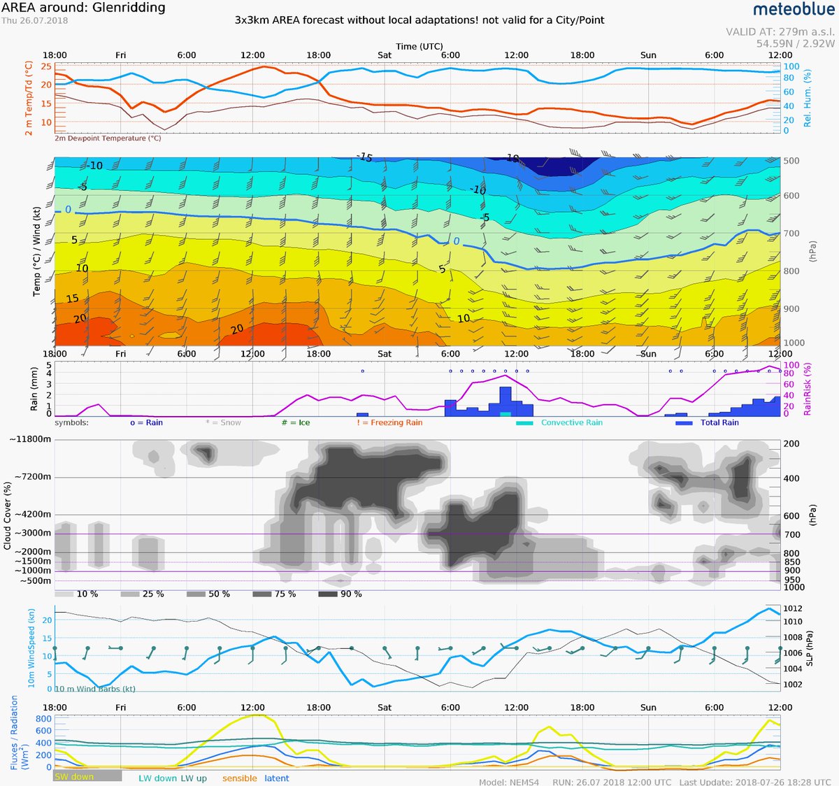 CumbriaWeather's tweet photo. Fri 27th 🏔️🌥️Latest #Mountain #Weather forecast and 5-day meteogram. Multi-model #Ensemble Temperature / Altitude / Freezing Level / #AirQuality /Precipitation for #Glenridding village.

#Helvellyn  #Patterdale #LakeDistrict #Cumbria #Ullswater #100Walks #Eclipse #Weekend https://t.co/yZKblTuQkp