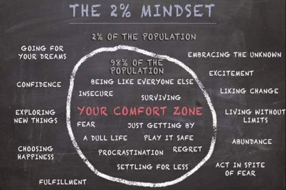 Are you in the 2% mindset or the 98%? Time to make the switch over! #personaldevelopment #Mindfulness #mindset #businesstips #BusinessMan #success #succestrain #fridayfeeling #10xrule #RegionofPeel #successtraits #personalgrowth