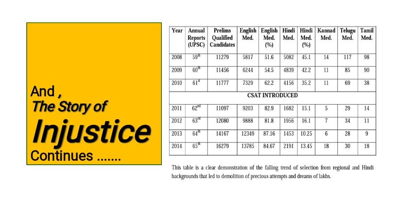 KirtiVaib's tweet photo. #CSATVicitms Giving #compensatoryattempts to aggrieved vernacular candidates of CSE is granting equalisation, WOW! #SatyaGrahaatSansadMarg
@Rupanwitaaa
@OmarAbdullah
@dksingh73
@Rohini_Swamy
@Abhigyan_AP
@IndEditorsGuild
@CNNnews18
@htTweets
@Telegraph
@narendramodi @RSS_Org https://t.co/jiCRdVyRcF