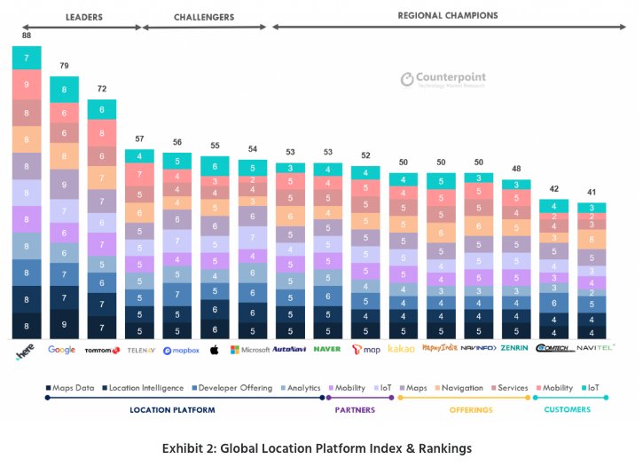 CounterPointTR's tweet photo. "Location platforms are evolving to become highly modular, as mapping firms leverage cloud infrastructure, advanced development tools and open partnership models." @Hanish2501 

Read more at: https://t.co/y43lfBeE83

@here #IoT #EmergingTech #technology #TechNews https://t.co/P31Ir451u6