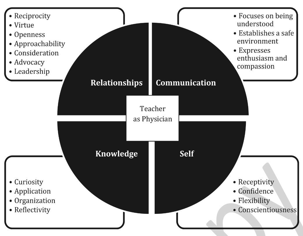 DavidACohen_MD's tweet photo. Last 3 #Rabkin PDs Chris Smith, @lnewman4742 & @GraceH_Rabkin study on the elements of good resident-teachers that contribute to excellent #PatientCare:
-relationships
-communication
-relation to self
-relationship w/ knowledge
#MedEd #BIDMCAcademy
https://t.co/urwu43H6ms https://t.co/EkJ5ree1kE