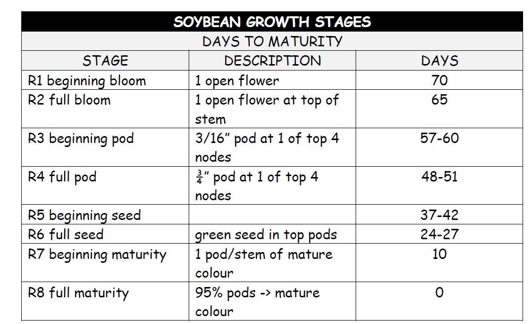 Soybean Maturity Chart