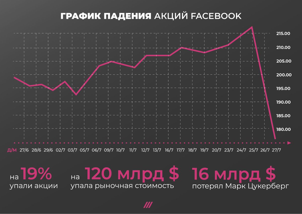 Акции facebook