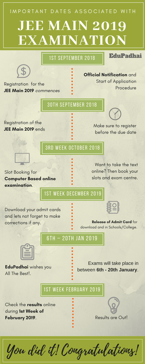 EduPadhai's tweet photo. JEE Main 2019 exam schedule has been released. Visit https://t.co/ZYNEoYOYWz for more details. #JEEMain2019 #NTA #JEEMain https://t.co/vFZkoZMkjA
