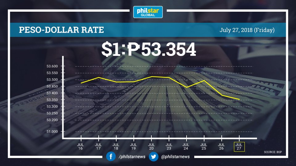 BSP eases forex limits for consumers, corporations - Rappler - Rappler | Forex Going bsp.forex limit
