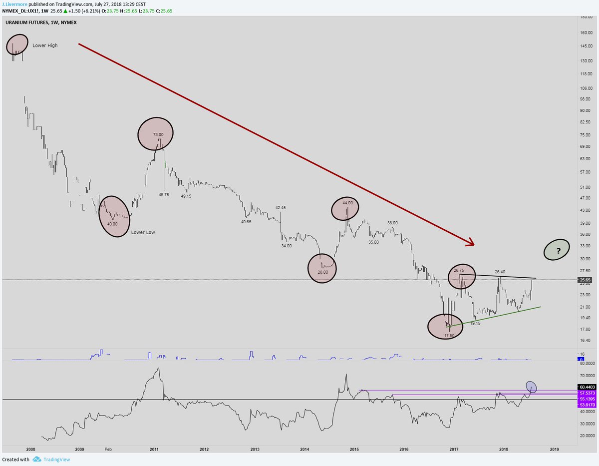 #Uranium $UX - bull market could be triggered around the corner, patience...