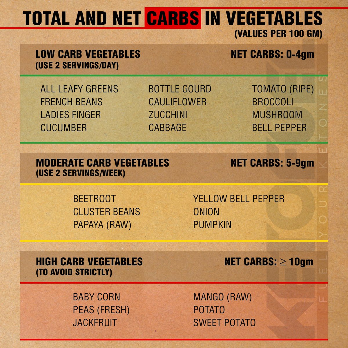 Dietary fibre counts as a Carb, but body finds it difficult to break it down to sugar or glycogen. Keeping a tab on 'Net Carbs' by restricting high carb vegetables can be a great way to effectively maintain Nutritional Ketosis
.
.
#lowcarbveg #ketolifestyle #nutritionalketosis