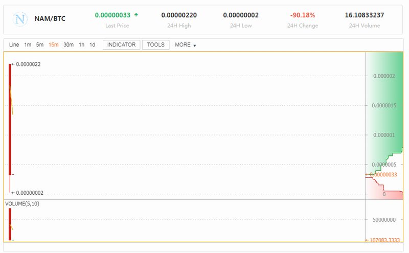kasolog100's tweet photo. うへえ・・・(笑)
とりあえずここからどうなるか・・・
#namcoin #NAMCOIN #ナムコイン https://t.co/YwJqxK2Qok