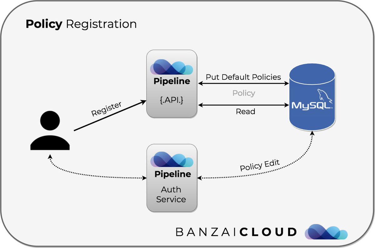 matyix_'s tweet photo. To follow up yesterday's post/question about securing #Kubernetes API server and our #k8s deployments in general and ACL - we use/integrated the Casbin #golang library. Here's an older post about how we do policy enforcement on Kubernetes https://t.co/5LDVYjXk2n https://t.co/pSGmPTepXg