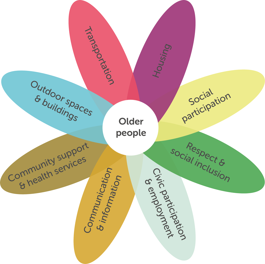 Ageing Better (@ageing_better) on Twitter photo An introduction to the 8 World Health Organisation domains which cities and communities can use to meet the needs of older people. <a href="/WHO/">World Health Organization (WHO)</a> #AgeFriendly #AgeingPopulation x.com/i/moments/1006… An introduction to the 8 World Health Organisation domains which cities and communities can use to meet the needs of older people. <a href="/WHO/">World Health Organization (WHO)</a> #AgeFriendly #AgeingPopulation x.com/i/moments/1006…
