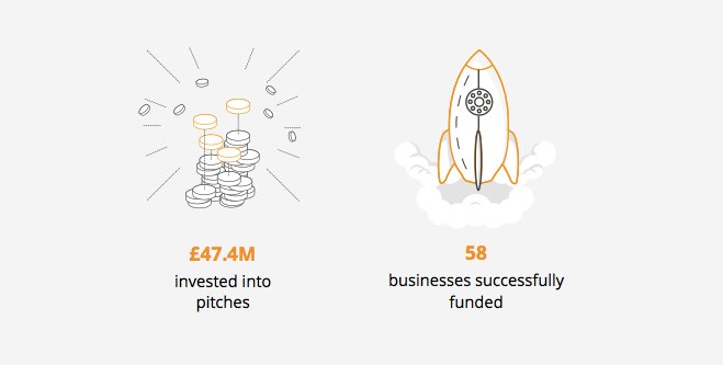 Crowdcube's tweet photo. We've released our quarterly update for Apr-Jun which shows our strongest quarter in history! Take a look at the key metrics in our full report: https://t.co/a0eYErEW6M #crowdfunding https://t.co/Rt3tvcPXXu