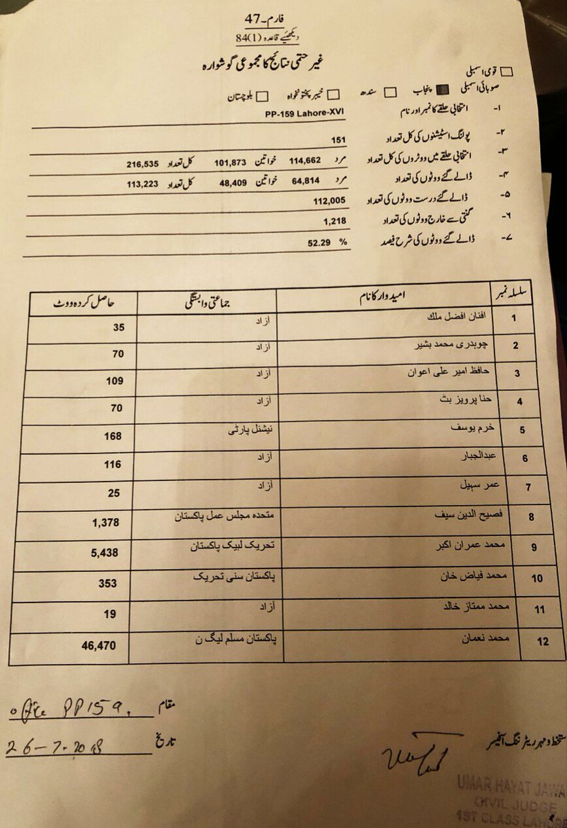 oranxaib's tweet photo. پاکستان تحریک انصاف پی پی 159 سے #ڈاکٹرمرادراس ایک بار پھر بھاری اکثریت سے ایم پی اے کامیاب
@PTIofficial
@PTICPOfficial
@PTI_Lahore
@Shafqat_Mahmood
#NA130 127405 Won
@DrMuradPTI
#PP159 55128 Won
@MehmoodurRashed
#PP160 64000 Won
#ThanksPTI https://t.co/Oz8RIZdCVs