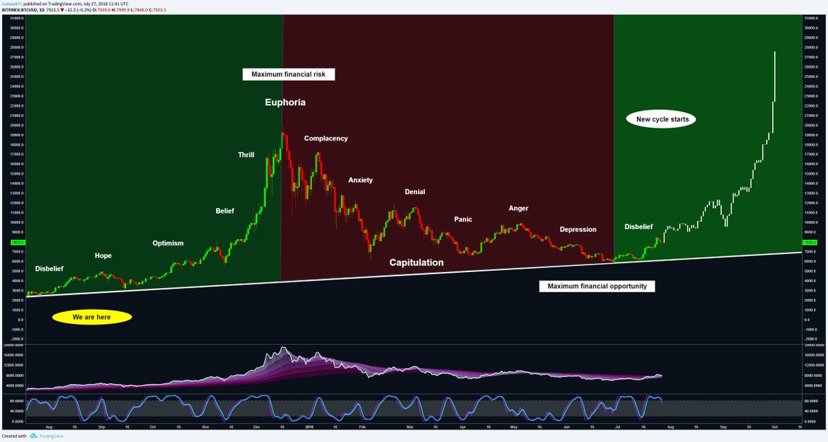 galaxyBTC's tweet image. $BTC &amp;amp; market cycles