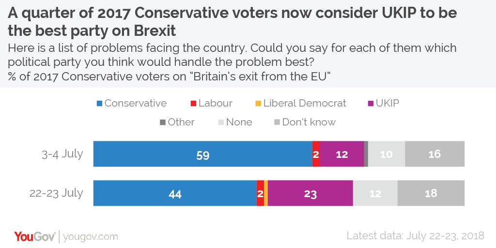YouGov's tweet photo. A quarter (23%) of 2017 Conservative voters now say that UKIP is the best party to handle Brexit - up from 12% at the beginning of the month https://t.co/XCyTsFXQmN https://t.co/fSPxEvuzlM