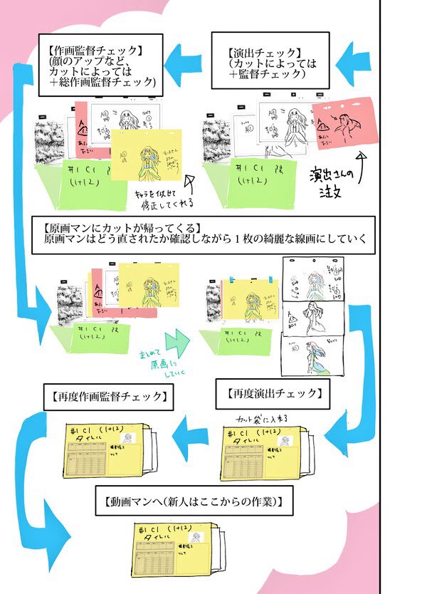 多くの声を頂いたので、期間限定で公開しました。
【実際のアニメの作り方編】#02 #アートなお仕事 #pixiv https://t.co/7Q5jMLEkGq
パソコンで見ると文字読みやすいかも… 