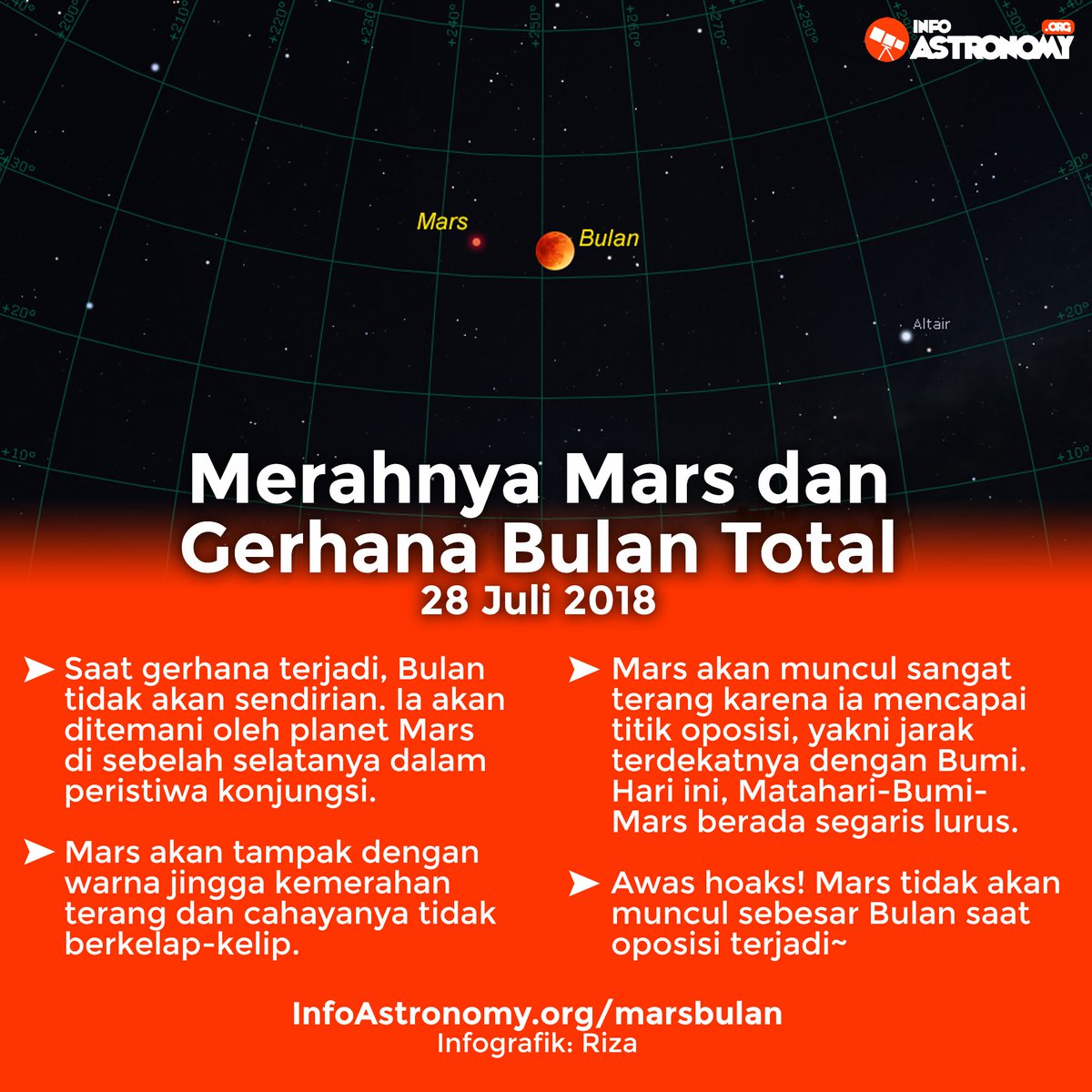 infoAstronomy's tweet photo. Malam ini, #GerhanaBulanTotal akan ditemani planet Mars yang sedang berada di jarak terdekat dengan Bumi. Waspada hoaks, Mars tidak akan muncul sebesar Bulan!

Info lengkap sebelum ngamat: https://t.co/6nfWe0imKf https://t.co/DYnZp5UpIy