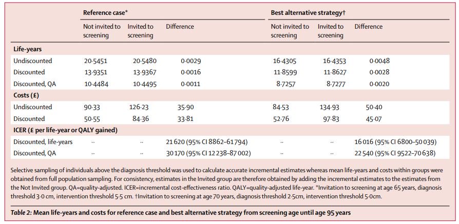 TheLancet's tweet photo. "By #UK standards, an #AAA screening programme for women, designed to be similar to that used to screen men, is unlikely to be cost-effective." 

Analysis of clinical benefit, harms, and cost-effectiveness of screening women for abdominal aortic aneurysm https://t.co/UOApp4hrkX https://t.co/gh40VCEP6w
