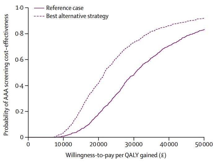 TheLancet's tweet photo. "By #UK standards, an #AAA screening programme for women, designed to be similar to that used to screen men, is unlikely to be cost-effective." 

Analysis of clinical benefit, harms, and cost-effectiveness of screening women for abdominal aortic aneurysm https://t.co/UOApp4hrkX https://t.co/gh40VCEP6w