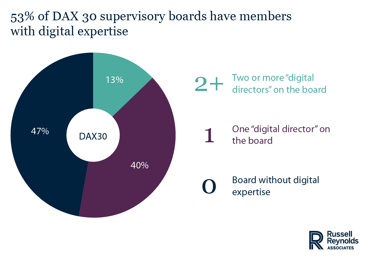 RRAonLeadership's tweet image. The majority of #DAX30 supervisory boards have members with digital expertise, 13% have two or more #Digital Directors on the board and no board is without #digital expertise. #digital #boards hubs.ly/H0d5wsN0