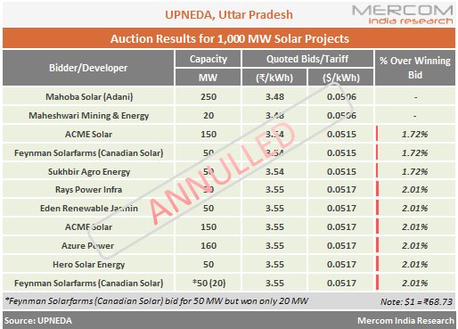 Sampath_Mercom's tweet photo. #UP's 1 GW #solar auction cancelled; e-bid stands annulled, bidders are asked to collect EMD (BG) from #UPNEDA @UPNEDA_Agency @UPPCLLKO @NSEFI_official @MercomIndia @mnreindia @SECI_Ltd #HighTariff @rajeshwari5a https://t.co/oYzHgwLgAh https://t.co/8w7DQ9dTGt