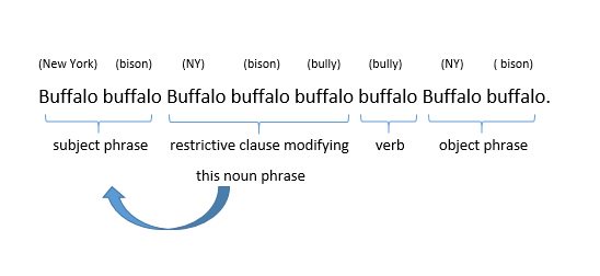 ShinEarly English Center on Twitter: "The Notorious Buffalo Sentence: "Buffalo buffalo Buffalo buffalo buffalo buffalo Buffalo buffalo." See word can make complete sentence. Buffalo can be a noun,