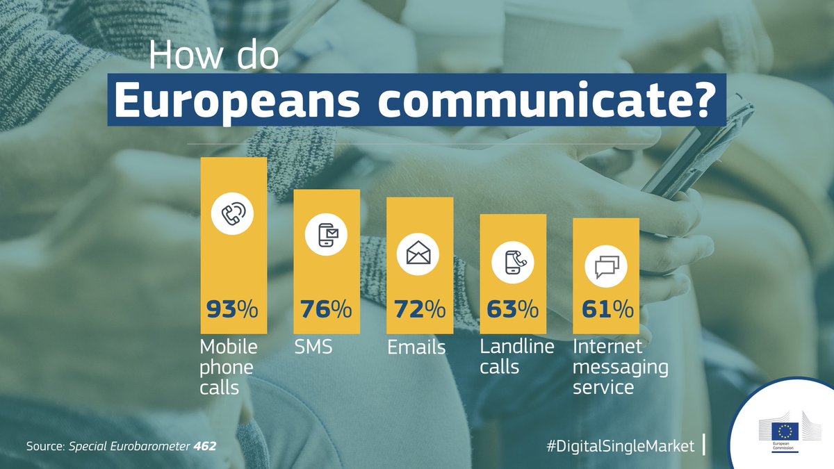 DigitalEU's tweet image. New #Eurobarometer on #eCommunication 📱📧☎️🤳 

Check out fresh data about how often Europeans use mobile phones, email, internet or instant messaging bit.ly/2LFcz3K #DigitalSingleMarket #DigitalSociety