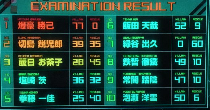 ヒロアカの雄英高校の入学試験の問題や内容は 各キャラの順位についても 足長パパのブログ