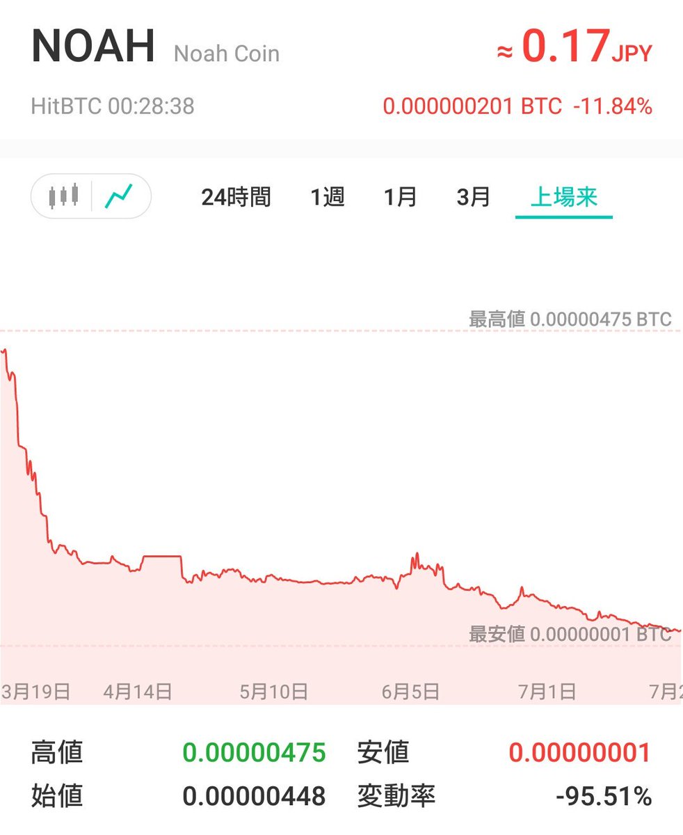 corn_mial's tweet photo. 前にノアコインうんたらってツイートしたら信者たちが必死に叩きにきたけど、現状を見たらどうなのよ？？
これから好転するの？？ねえ？？どうなるの教えてよ https://t.co/hFaoqV3dj9