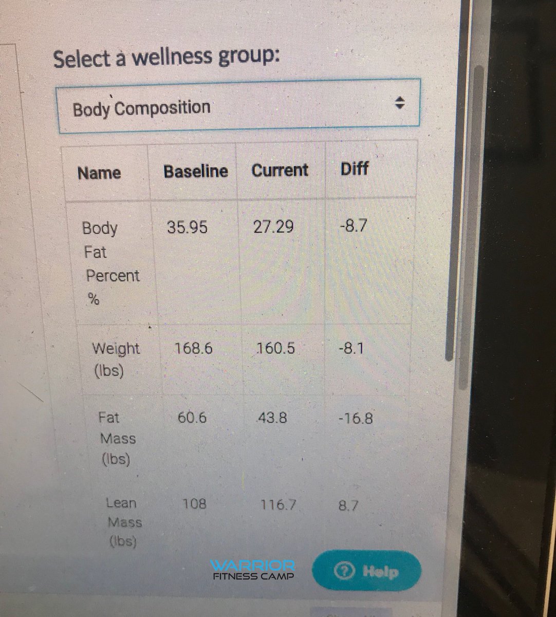 warriorfitfl's tweet photo. This Warrior is killing it!!! Down 8.7 percent body fat , Down 16.8 lbs , Put on 8.7 lbs of lean mass! If you put the work in, show up, listen to coach, and be consistent you too can have RESULTS! #resultsdriven #wfcdavie #checkourrecords #impeccable https://t.co/djG3665urm