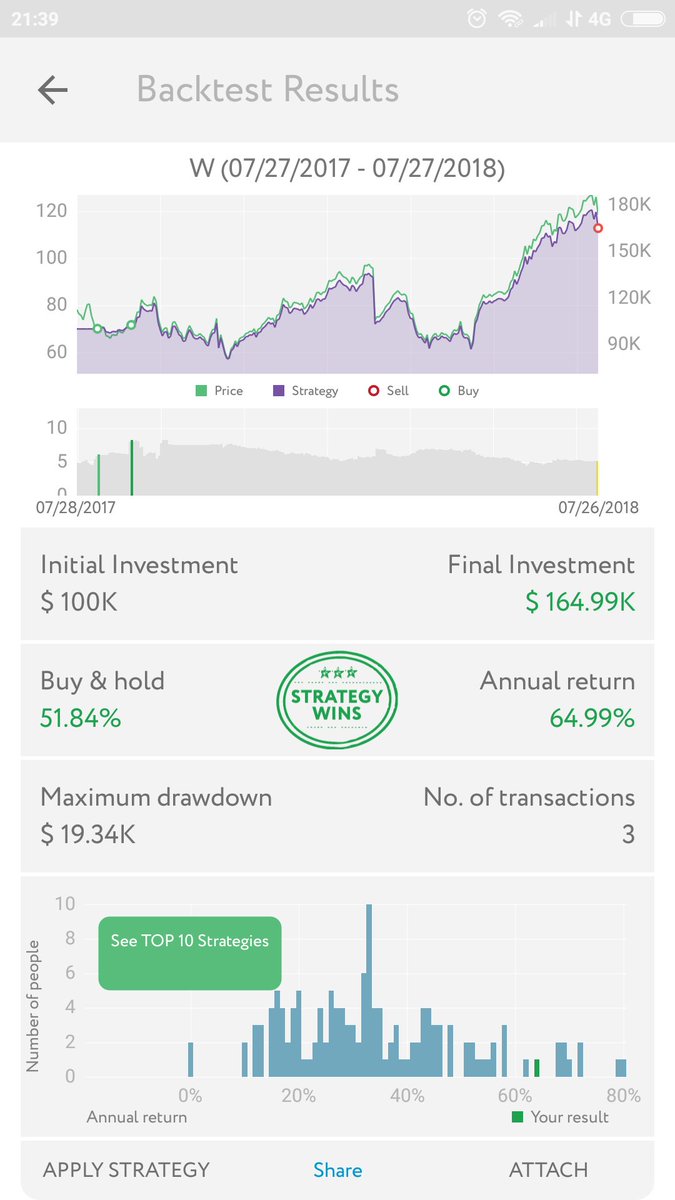 HonooTashima's tweet photo. Just found the win strategy for $W @StockMetrixApp #NYSE #NASDAQ #stockmarket https://t.co/cmwe8CdACc