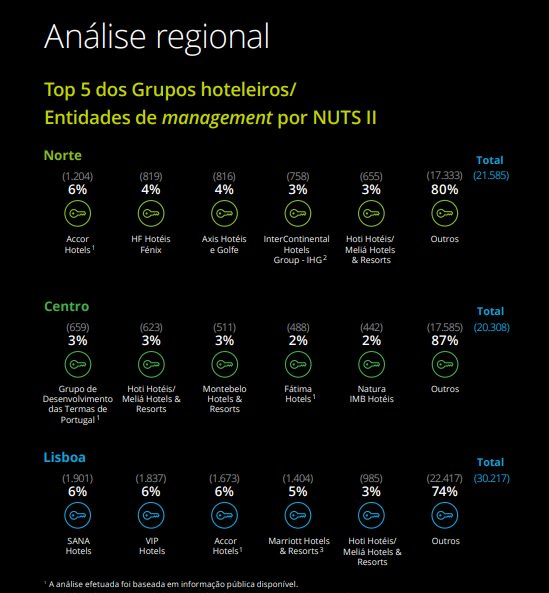 FatimaHotels's tweet photo. [PT] Temos muito orgulho em informar que o Fátima Hotels Group atingiu o Top 5 dos Grupos Hoteleiros do Centro de Portugal, no Atlas da Hotelaria 2018 da consultora Deloitte!
Aceda ao estudo em: https://t.co/1T5wFCdyRt https://t.co/KVs32w7J9t