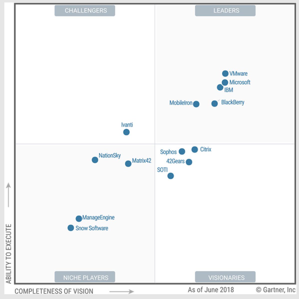 dverwolf's tweet photo. The new magic quadrant for Unified Endpoint Management  (#UEM) is here from @Gartner_inc. The landscape is expanding fast! Where are you on your path to modern PC management? https://t.co/Oo63IAfKE8