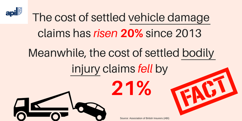 APIL's tweet photo. Many factors lie behind the cost of motor insurance. There is no justification for clamping down on the rights of injured people #PeopleFirst #FridayFact https://t.co/GxOxAIfBOd