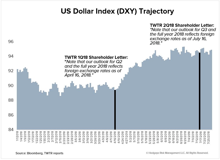 HedgeyeInternet's tweet photo. $TWTR | The only blemish on this print was Fx, which moved considerably b/w prints.  Revenue growth accelerated across the board outside of Int'l Ad revenue growth.  @Hedgeye @KeithMcCullough https://t.co/PT8Zhnd90f
