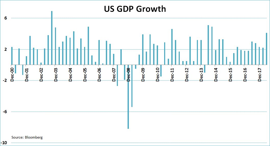 jsblokland's tweet photo. Hello Growth! Q2 US #GDP growth (annualized) at 4.1%, the fastest since Q3 2014 #USBOOM. https://t.co/DGBWLh7Cqb